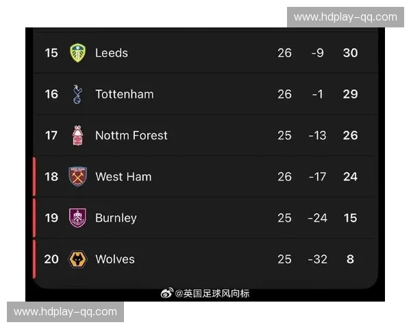 热刺排名跌至第十六位,距离降级区仅四分保级压力骤增